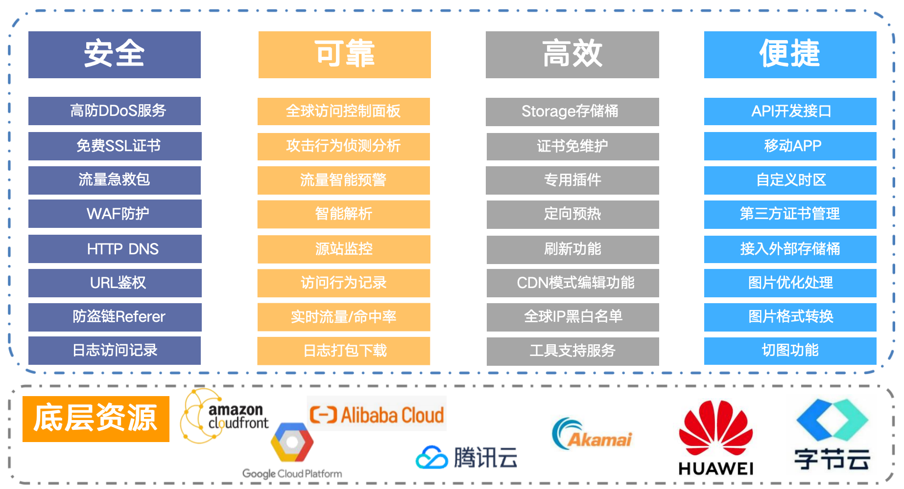 融合 CDN 性能指标