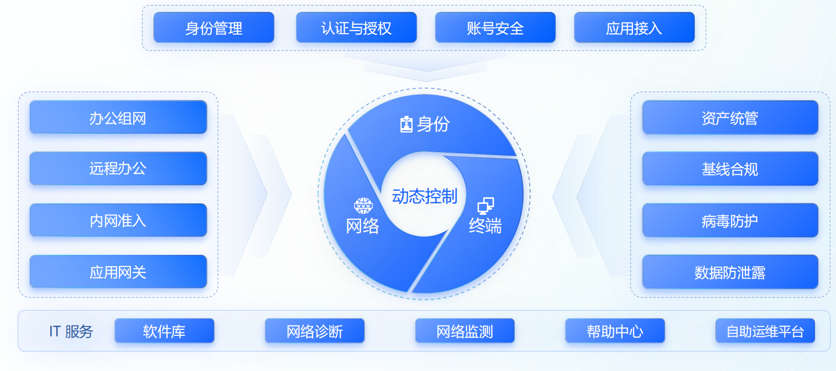 终端安全一体化解决方案 - 动态控制核心架构图