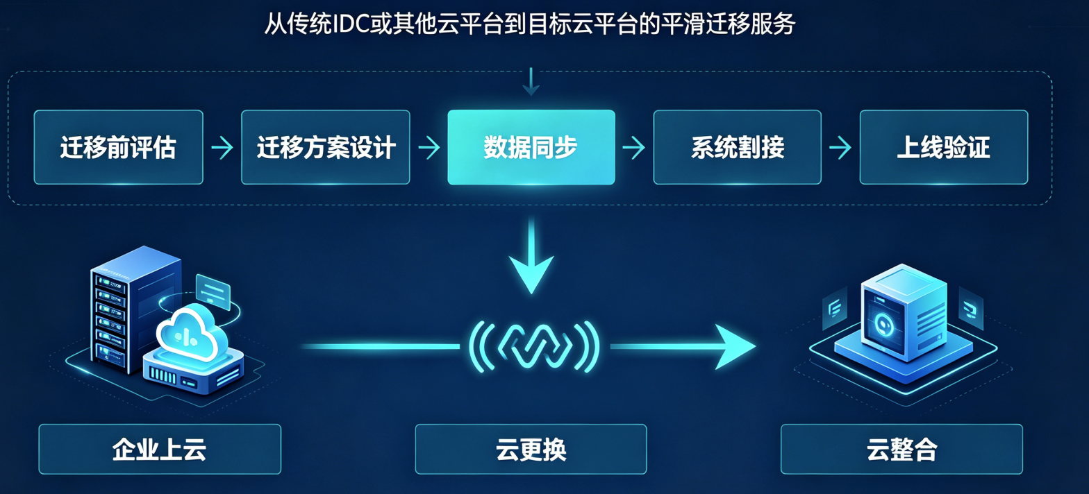 云迁移方案