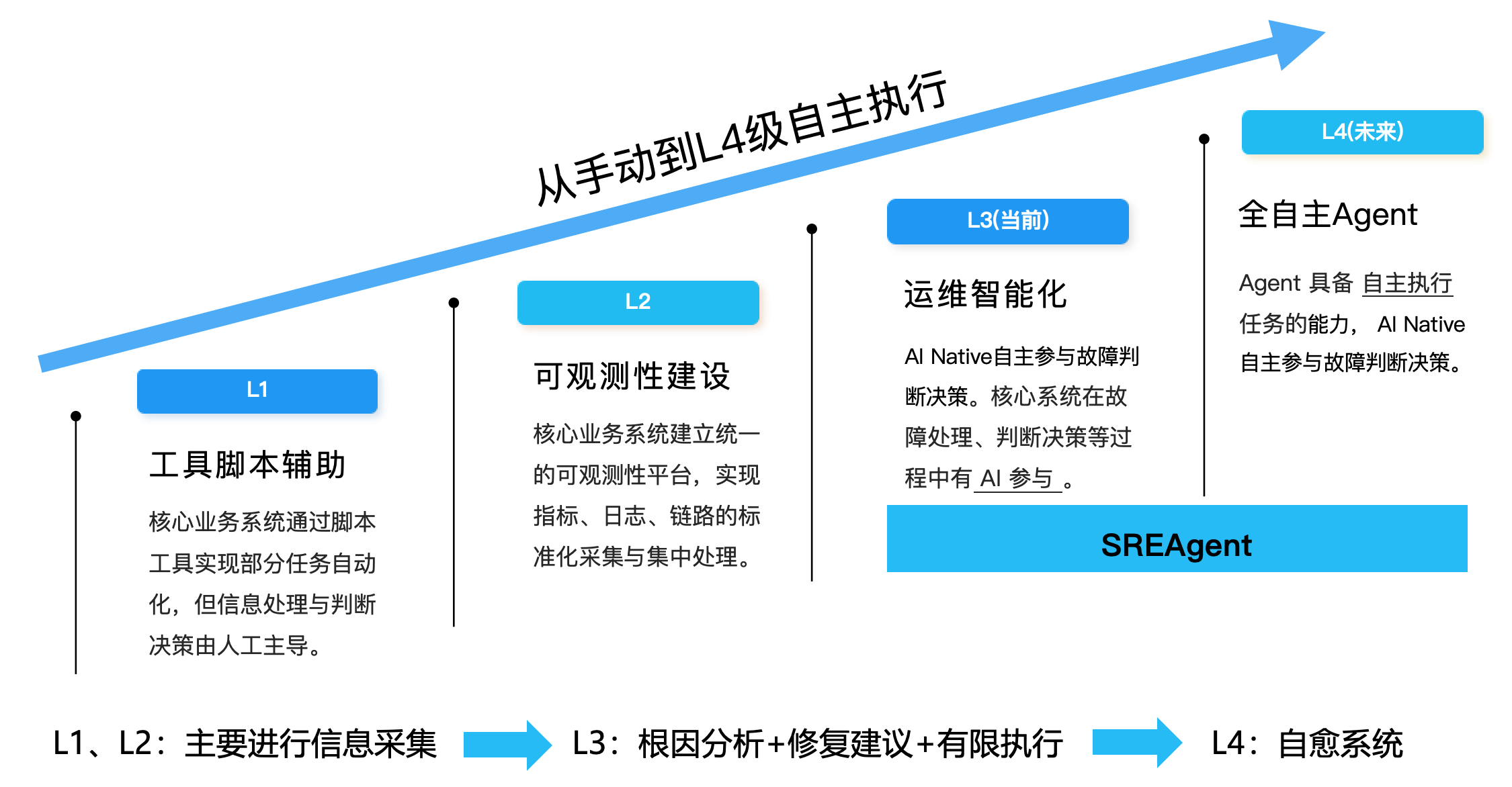 从手动到 L4 级自主执行的运维能力演进路径