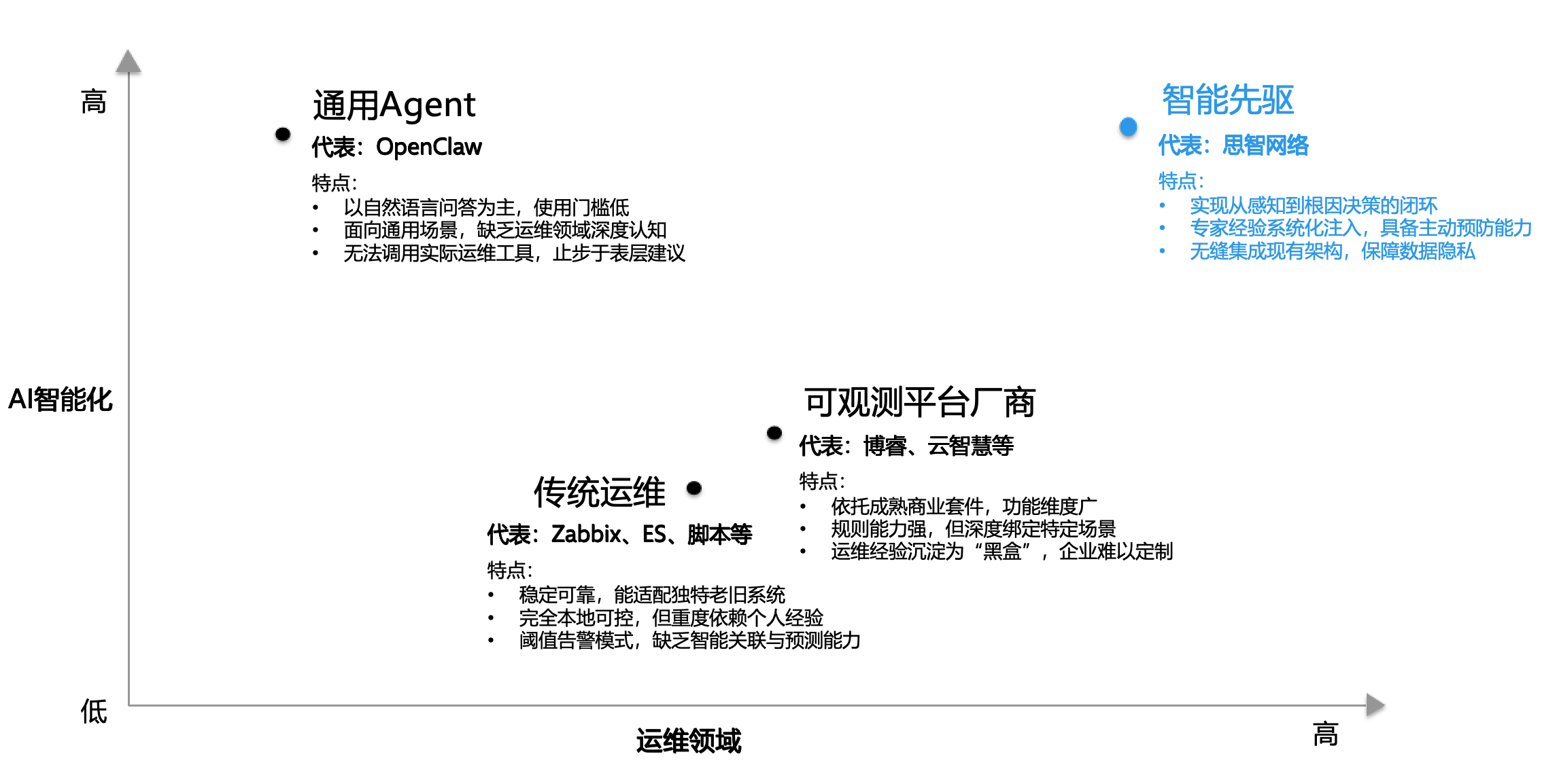 AI 智能化与运维领域深度四象限中的 SREAgent 定位