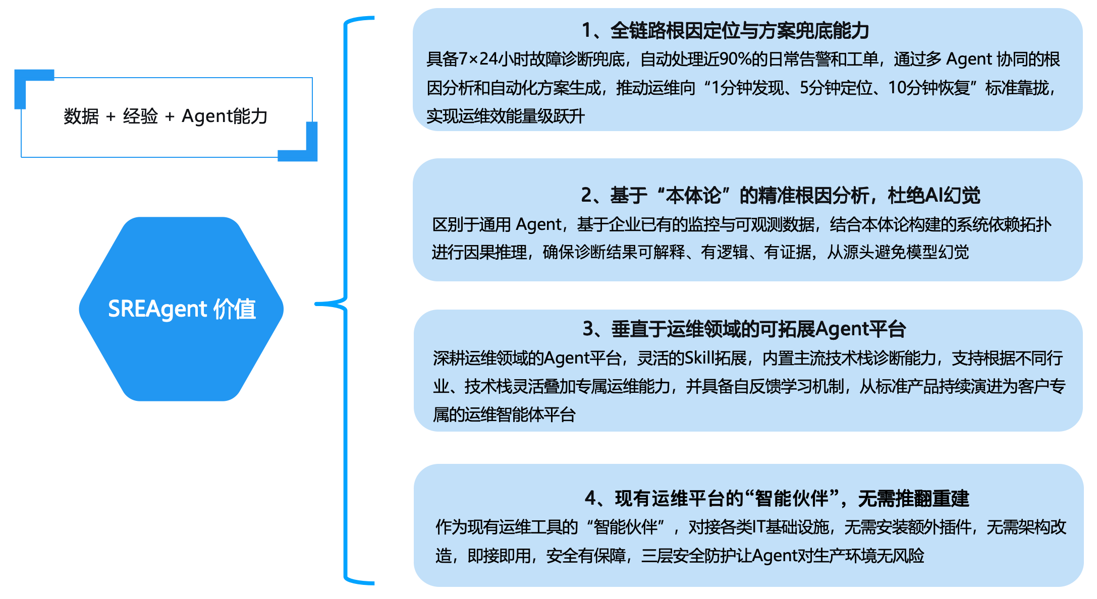 SREAgent 四项核心价值